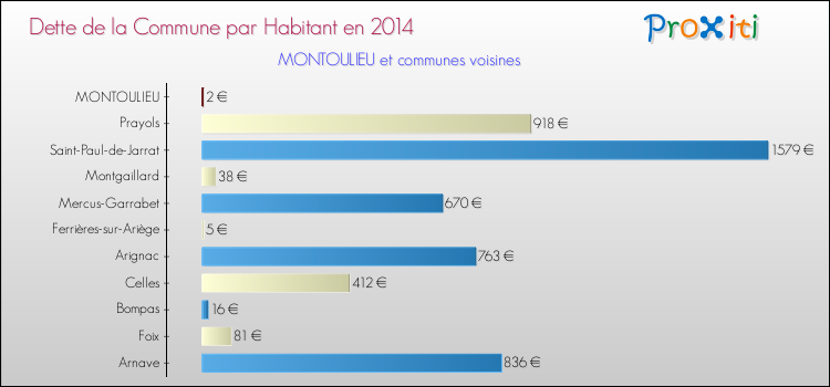 Dette par habitant de la commune en 2014 pour MONTOULIEU et les communes proches Comparaison de la dette par habitant de la commune en 2014 pour MONTOULIEU et les communes voisines
