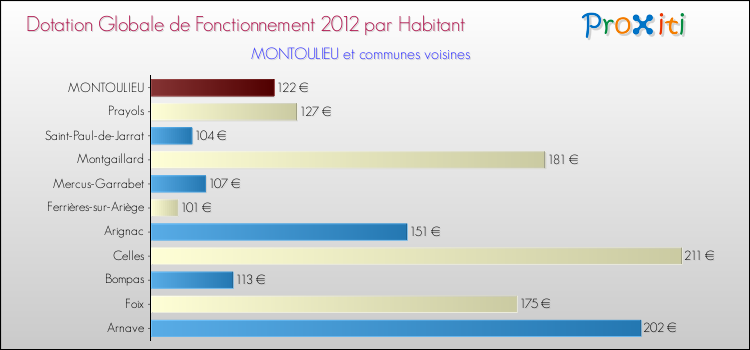 Montant des dotations globales de fonctionnement DGF par Habitant pour MONTOULIEU et les communes proches Comparaison des des dotations globales de fonctionnement DGF par habitant pour MONTOULIEU et les communes voisines