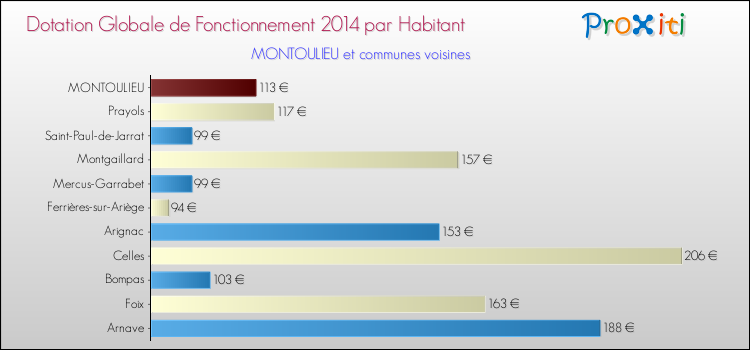 Montant des dotations globales de fonctionnement DGF par Habitant pour MONTOULIEU et les communes proches en 2014. Comparaison des des dotations globales de fonctionnement DGF par habitant pour MONTOULIEU et les communes voisines en 2014.