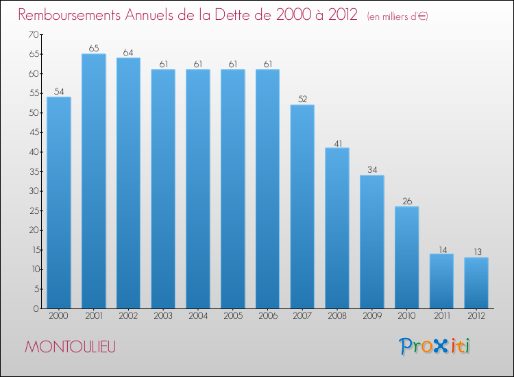 Evolution de l'annuité de la dette pour la commune de MONTOULIEU de 2000 à 2012 Annuités de la dette pour MONTOULIEU de 2000 à 2012