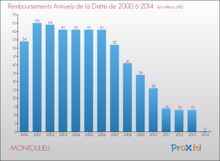 Evolution de l'annuité de la dette pour la commune de MONTOULIEU de 2000 à 2014 Annuités de la dette pour MONTOULIEU de 2000 à 2014