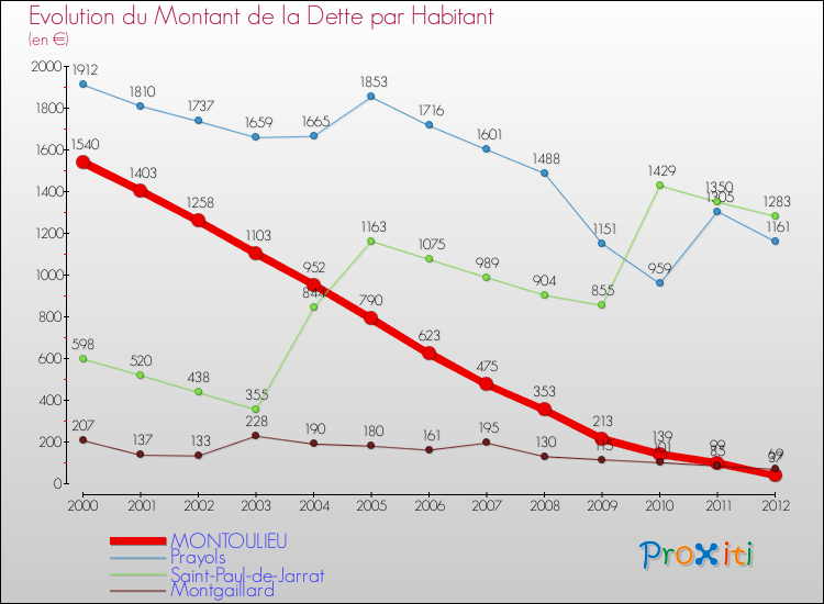 Evolution de la dette par habitant pour la commune de MONTOULIEU et les communes proches de 2000 à 2012 Comparaison de la dette par habitant pour MONTOULIEU et les communes voisines de 2000 à 2012