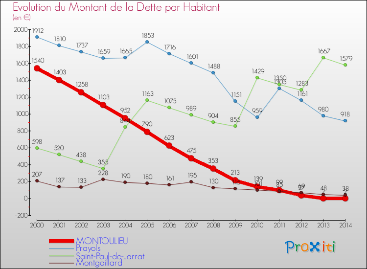Evolution de la dette par habitant pour la commune de MONTOULIEU et les communes proches de 2000 à 2014 Comparaison de la dette par habitant pour MONTOULIEU et les communes voisines de 2000 à 2014