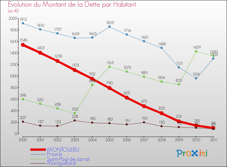 Evolution de la dette par habitant pour la commune de MONTOULIEU et les communes proches Comparaison de la dette par habitant pour MONTOULIEU et les communes voisines
