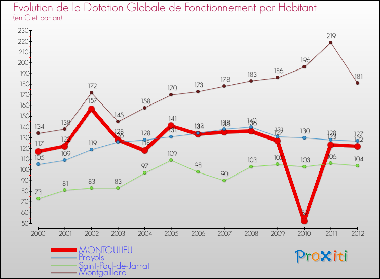 Evolution et montant de la dotation globale de fonctionnement par Habitant pour MONTOULIEU et les communes proches Comparaison des dotations globales de fonctionnement par habitant pour MONTOULIEU et les communes voisines