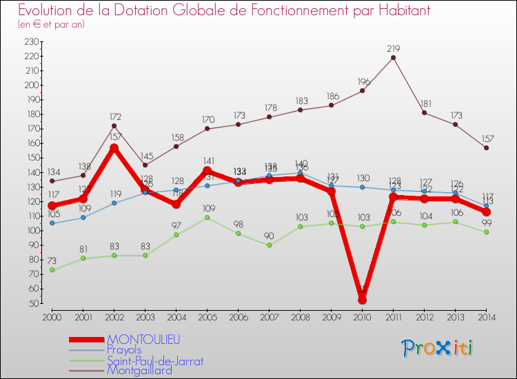 Evolution et montant de la dotation globale de fonctionnement par Habitant pour MONTOULIEU et les communes proches de 2000 à 2014. Comparaison des dotations globales de fonctionnement par habitant pour MONTOULIEU et les communes voisines de 2000 à 2014.