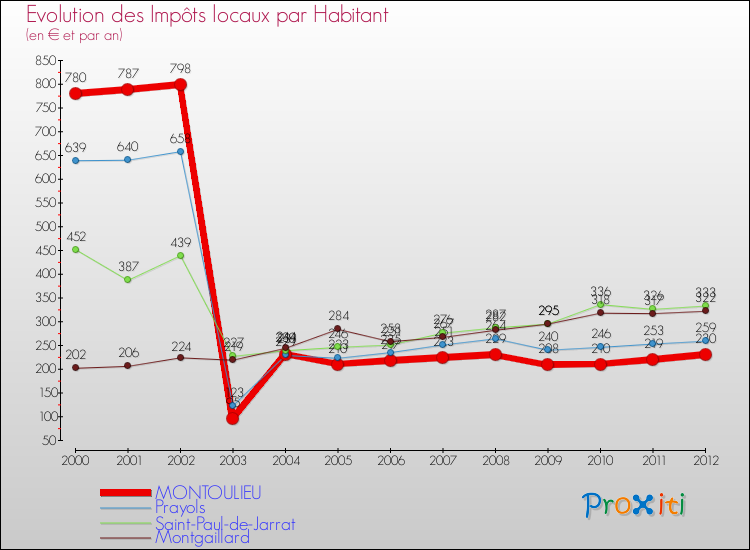 Evolution et montant des impôts locaux par Habitant pour MONTOULIEU et les communes proches Comparaison des impôts locaux par habitant pour MONTOULIEU et les communes voisines