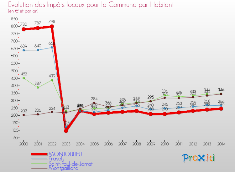 Evolution et montant des impôts locaux par Habitant pour MONTOULIEU et les communes proches de 2000 à 2014 Comparaison des impôts locaux par habitant pour MONTOULIEU et les communes voisines de 2000 à 2014