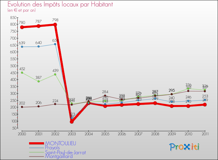 Evolution et montant des impôts locaux par Habitant pour MONTOULIEU et les communes proches Comparaison des impôts locaux par habitant pour MONTOULIEU et les communes voisines