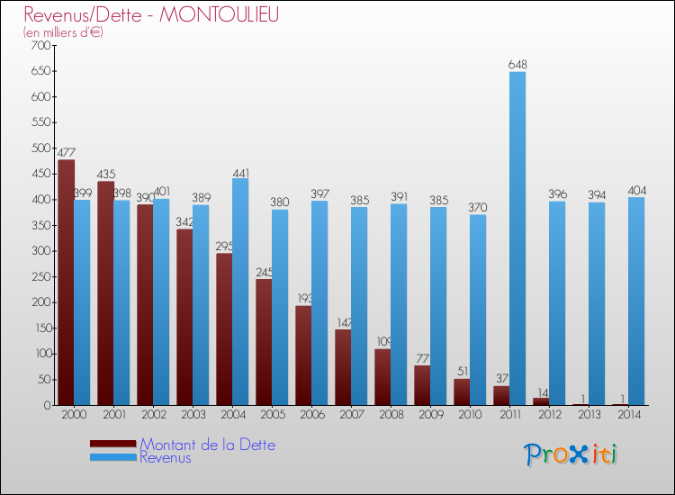 Evolution comparée de la dette et des revenus pour la commune de MONTOULIEU de 2000 à 2014 Comparaison de la dette et des revenus pour MONTOULIEU de 2000 à 2014
