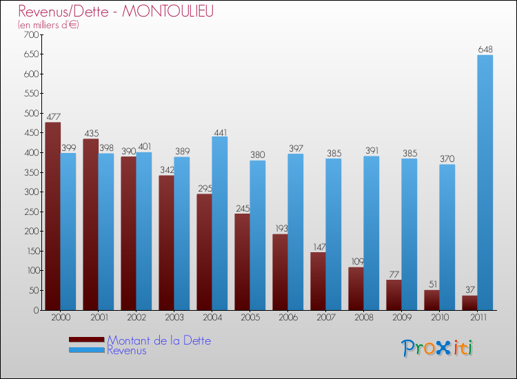 Evolution comparée de la dette et des revenus pour la commune de MONTOULIEU de 2000 à 2011 Comparaison de la dette et des revenus pour MONTOULIEU de 2000 à 2011