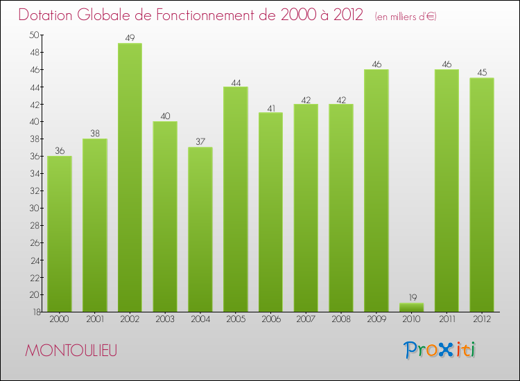 Evolution du montant de la Dotation Globale de Fonctionnement pour la commune de MONTOULIEU de 2000 à 2012 Evolution du montant de la Dotation Globale de Fonctionnement pour MONTOULIEU de 2000 à 2012