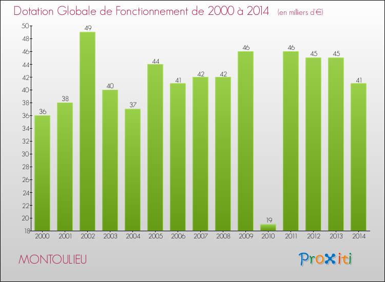 Evolution du montant de la Dotation Globale de Fonctionnement pour la commune de MONTOULIEU de 2000 à 2014 Evolution du montant de la Dotation Globale de Fonctionnement pour MONTOULIEU de 2000 à 2014