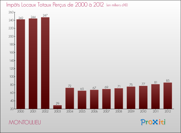 Evolution des Impôts Locaux pour la commune de MONTOULIEU de 2000 à 2012 Evolution des Impôts Locaux pour MONTOULIEU de 2000 à 2012