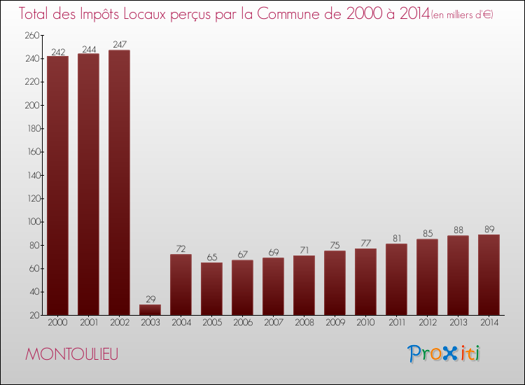 Evolution des Impôts Locaux pour la commune de MONTOULIEU de 2000 à 2014 Evolution des Impôts Locaux pour MONTOULIEU de 2000 à 2014