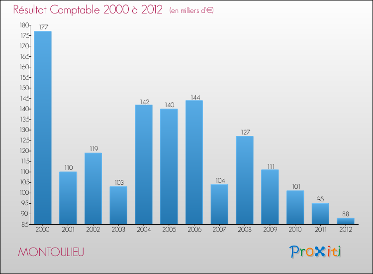 Evolution du résultat comptable pour la commune de MONTOULIEU de 2000 à 2012 Evolution du résultat comptable pour MONTOULIEU de 2000 à 2012