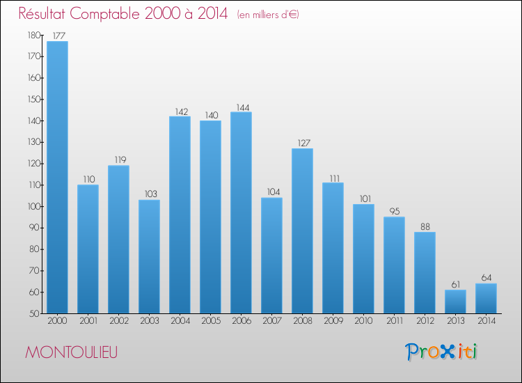 Evolution du résultat comptable pour la commune de MONTOULIEU de 2000 à 2014 Evolution du résultat comptable pour MONTOULIEU de 2000 à 2014