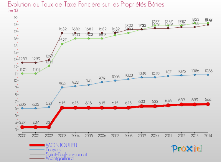 Evolution du taux de la taxe foncière sur le bati pour MONTOULIEU et les communes proches de 2000 à 2014 Comparaison des taux de taxe foncière sur le bati pour MONTOULIEU et les communes voisines de 2000 à 2014