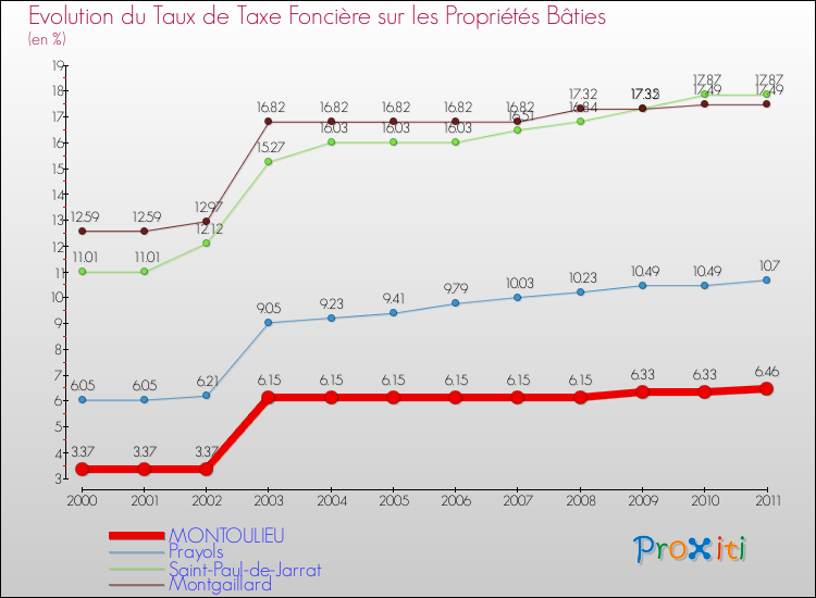 Evolution du taux de la taxe foncière sur le bati pour MONTOULIEU et les communes proches Comparaison des taux de taxe foncière sur le bati pour MONTOULIEU et les communes voisines