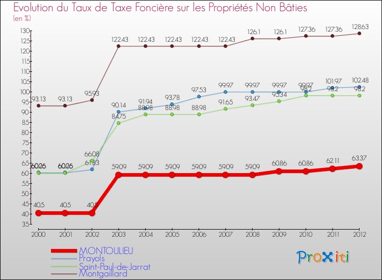 Evolution du taux de la taxe foncière sur les immeubles et terrains non batis pour MONTOULIEU et les communes proches de 2000 à 2012 Comparaison des taux de la taxe foncière sur les immeubles et terrains non batis pour MONTOULIEU et les communes voisines de 2000 à 2012