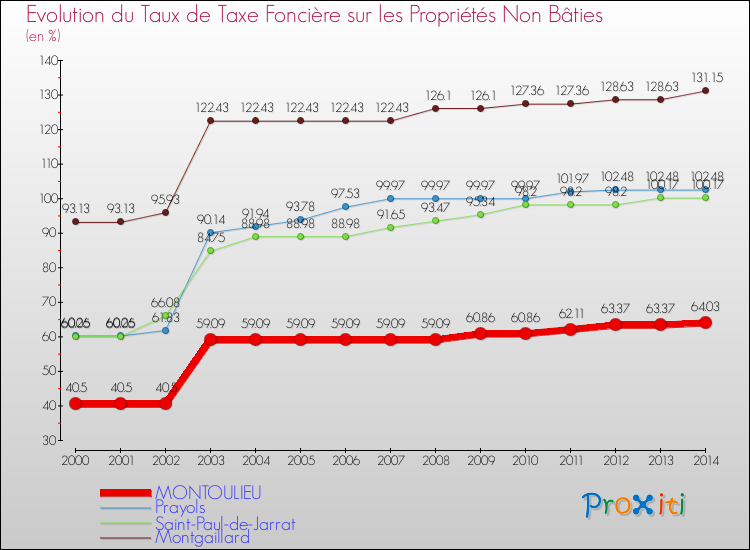 Evolution du taux de la taxe foncière sur les immeubles et terrains non batis pour MONTOULIEU et les communes proches de 2000 à 2014 Comparaison des taux de la taxe foncière sur les immeubles et terrains non batis pour MONTOULIEU et les communes voisines de 2000 à 2014