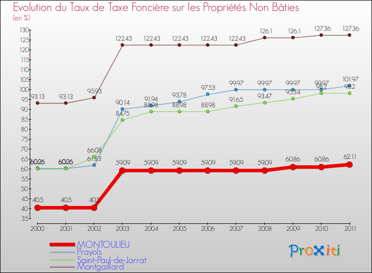 Evolution du taux de la taxe foncière sur les immeubles et terrains non batis pour MONTOULIEU et les communes proches Comparaison des taux de la taxe foncière sur les immeubles et terrains non batis pour MONTOULIEU et les communes voisines