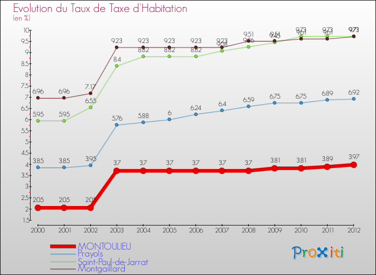 Evolution du taux de la taxe d'habitation pour MONTOULIEU et les communes proches Comparaison des taux de la taxe d'habitation pour MONTOULIEU et les communes voisines