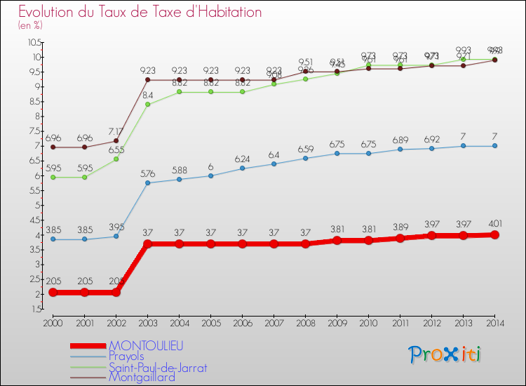 Evolution du taux de la taxe d'habitation pour MONTOULIEU et les communes proches de 2000 à 2014 Comparaison des taux de la taxe d'habitation pour MONTOULIEU et les communes voisines de 2000 à 2014