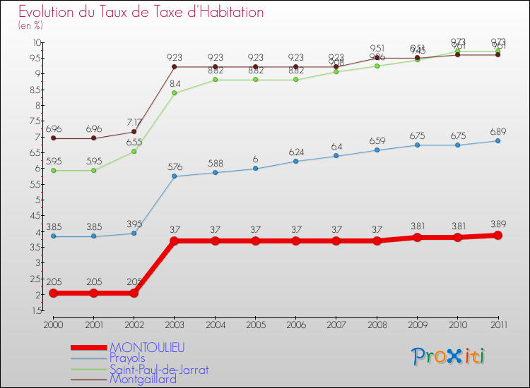 Evolution du taux de la taxe d'habitation pour MONTOULIEU et les communes proches Comparaison des taux de la taxe d'habitation pour MONTOULIEU et les communes voisines