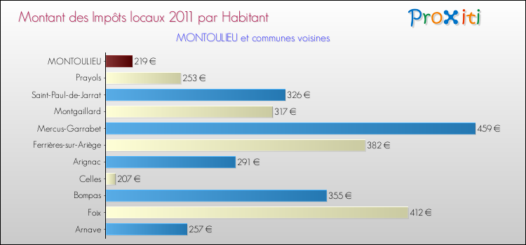 Montant des impôts locaux par Habitant pour MONTOULIEU et les communes proches Comparaison des impôts locaux par habitant pour MONTOULIEU et les communes voisines