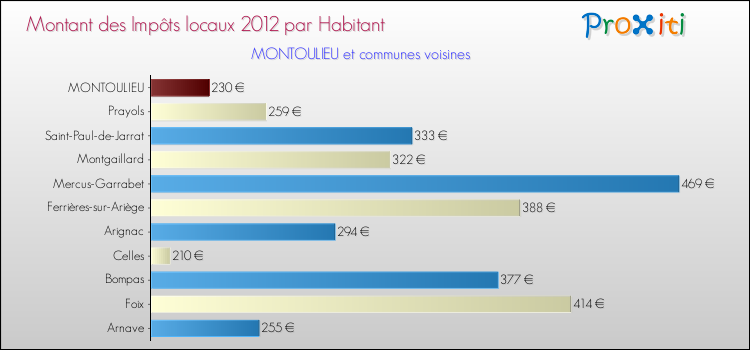 Montant des impôts locaux par Habitant pour MONTOULIEU et les communes proches Comparaison des impôts locaux par habitant pour MONTOULIEU et les communes voisines
