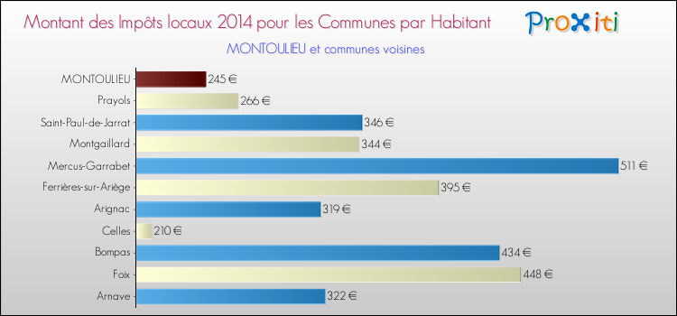 Montant des impôts locaux par Habitant pour MONTOULIEU et les communes proches en 2014 Comparaison des impôts locaux par habitant pour MONTOULIEU et les communes voisines en 2014