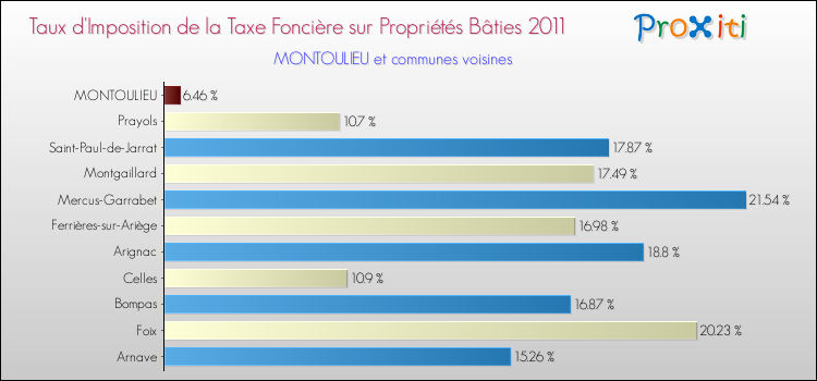 Taux d'imposition de la taxe foncière sur le bati 2011 pour MONTOULIEU et les communes proches Comparaison des taux d'imposition de la taxe foncière sur le bati 2011 pour MONTOULIEU et les communes voisines