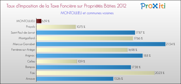 Taux d'imposition de la taxe foncière sur le bati 2012 pour MONTOULIEU et les communes proches Comparaison des taux d'imposition de la taxe foncière sur le bati 2012 pour MONTOULIEU et les communes voisines