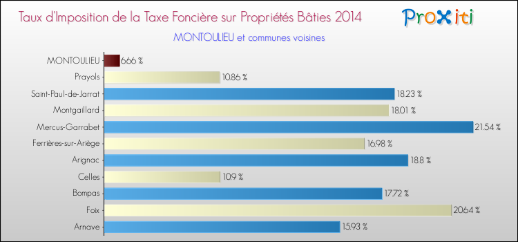 Taux d'imposition de la taxe foncière sur le bati 2014 pour MONTOULIEU et les communes proches Comparaison des taux d'imposition de la taxe foncière sur le bati 2014 pour MONTOULIEU et les communes voisines