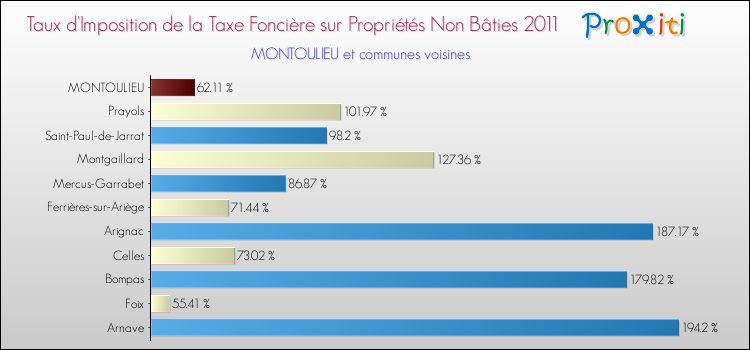Taux d'imposition de la taxe foncière sur les immeubles et terrains non batis 2011 pour MONTOULIEU et les communes proches Comparaison des taux d'imposition de la taxe foncière sur les immeubles et terrains non batis 2011 pour MONTOULIEU et les communes voisines