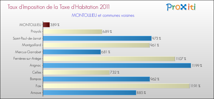 Taux d'imposition de la taxe d'habitation 2011 pour MONTOULIEU et les communes proches Comparaison des taux d'imposition de la taxe d'habitation 2011 pour MONTOULIEU et les communes voisines