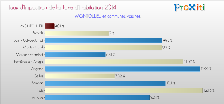 Taux d'imposition de la taxe d'habitation 2014 pour MONTOULIEU et les communes proches Comparaison des taux d'imposition de la taxe d'habitation 2014 pour MONTOULIEU et les communes voisines