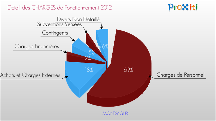 Décomposition des Charges de Fonctionnement 2012 de la commune de MONTSéGUR Charges de Fonctionnement 2012 pour la commune de MONTSéGUR
