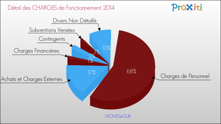 Décomposition des Charges de Fonctionnement 2014 de la commune de MONTSéGUR Charges de Fonctionnement 2014 pour la commune de MONTSéGUR