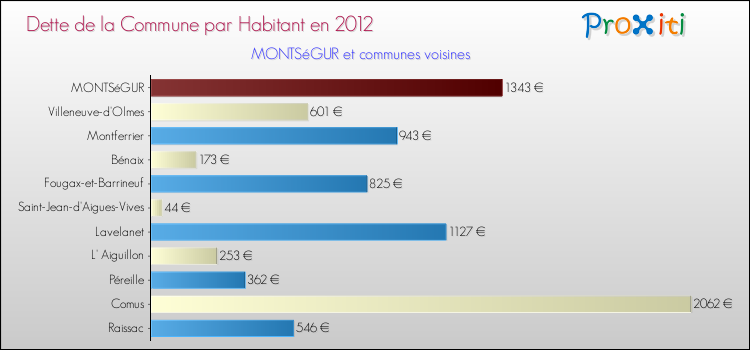 Dette par habitant de la commune en 2012 pour MONTSéGUR et les communes proches Comparaison de la dette par habitant de la commune en 2012 pour MONTSéGUR et les communes voisines