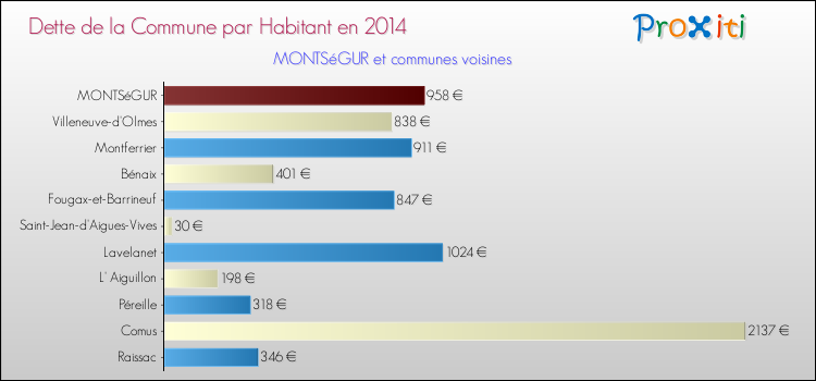 Dette par habitant de la commune en 2014 pour MONTSéGUR et les communes proches Comparaison de la dette par habitant de la commune en 2014 pour MONTSéGUR et les communes voisines
