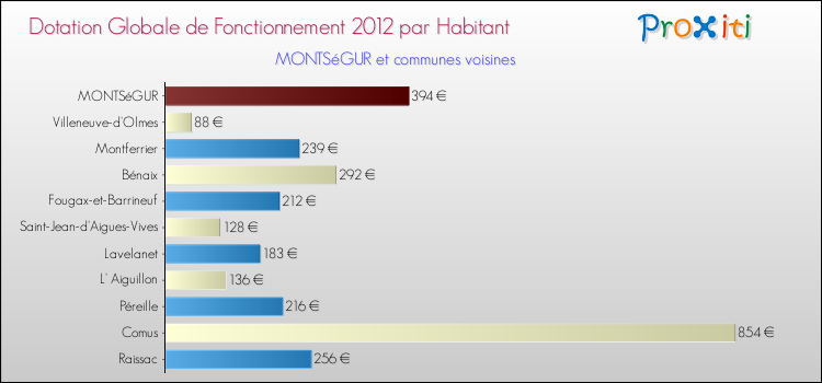 Montant des dotations globales de fonctionnement DGF par Habitant pour MONTSéGUR et les communes proches Comparaison des des dotations globales de fonctionnement DGF par habitant pour MONTSéGUR et les communes voisines