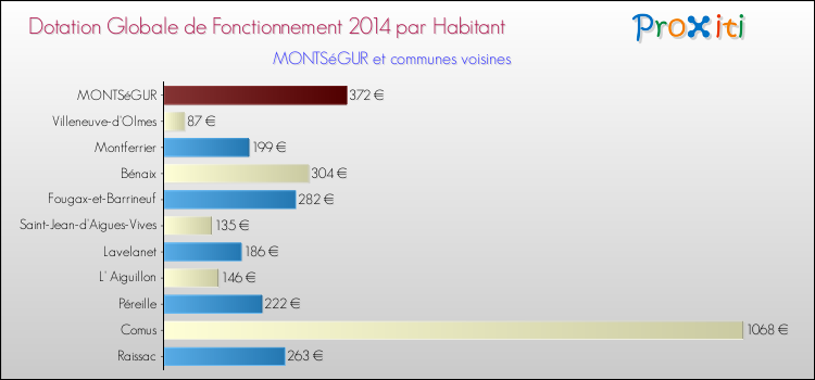 Montant des dotations globales de fonctionnement DGF par Habitant pour MONTSéGUR et les communes proches en 2014. Comparaison des des dotations globales de fonctionnement DGF par habitant pour MONTSéGUR et les communes voisines en 2014.