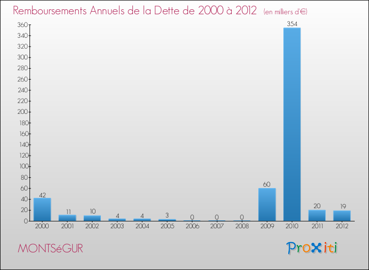 Evolution de l'annuité de la dette pour la commune de MONTSéGUR de 2000 à 2012 Annuités de la dette pour MONTSéGUR de 2000 à 2012