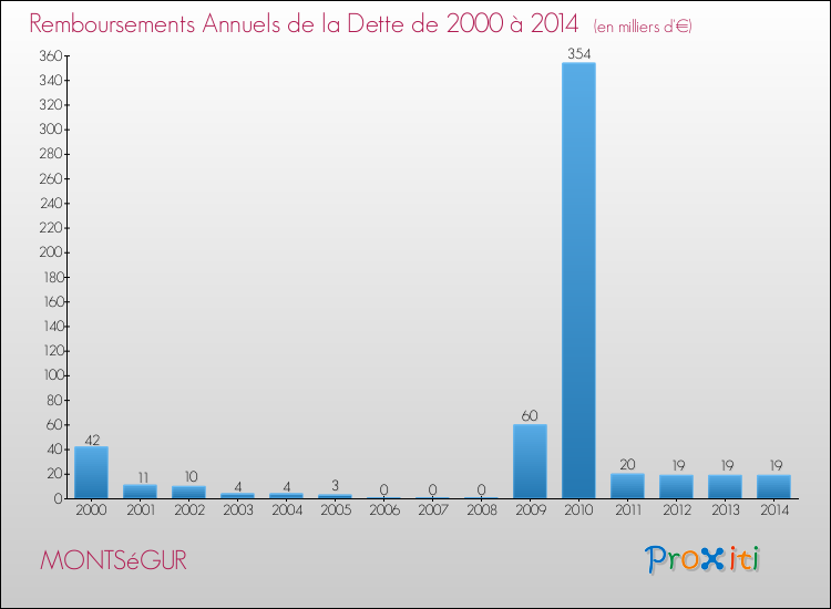 Evolution de l'annuité de la dette pour la commune de MONTSéGUR de 2000 à 2014 Annuités de la dette pour MONTSéGUR de 2000 à 2014