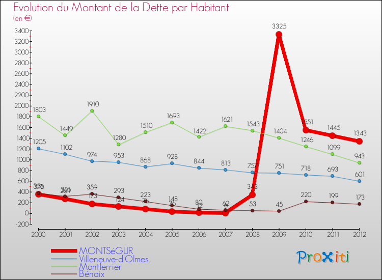 Evolution de la dette par habitant pour la commune de MONTSéGUR et les communes proches de 2000 à 2012 Comparaison de la dette par habitant pour MONTSéGUR et les communes voisines de 2000 à 2012