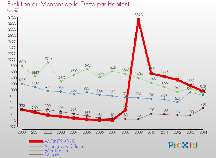 Evolution de la dette par habitant pour la commune de MONTSéGUR et les communes proches de 2000 à 2014 Comparaison de la dette par habitant pour MONTSéGUR et les communes voisines de 2000 à 2014