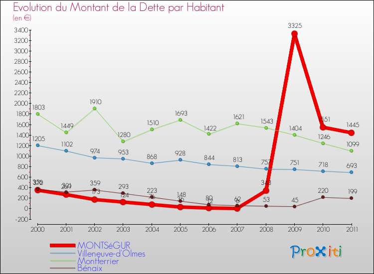 Evolution de la dette par habitant pour la commune de MONTSéGUR et les communes proches Comparaison de la dette par habitant pour MONTSéGUR et les communes voisines
