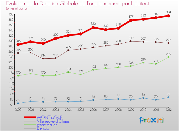 Evolution et montant de la dotation globale de fonctionnement par Habitant pour MONTSéGUR et les communes proches Comparaison des dotations globales de fonctionnement par habitant pour MONTSéGUR et les communes voisines